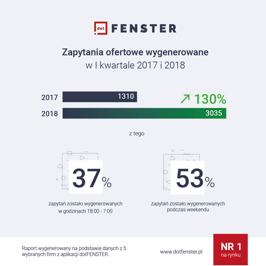 infografika_dotfenster_porownanie_kwartalow